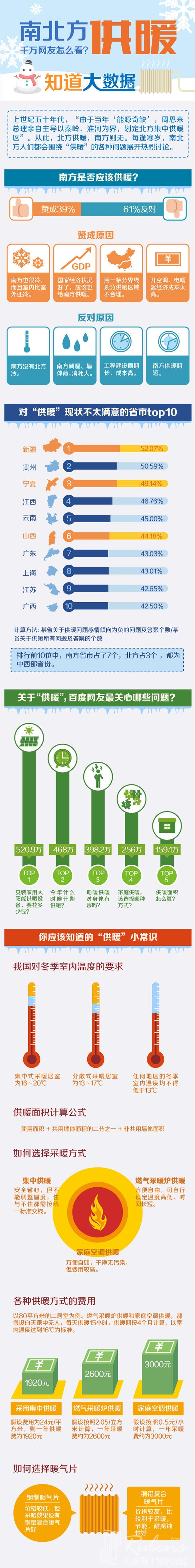 南方地區(qū)該不該供暖，您怎么看？-暖氣片大品牌，魯本斯